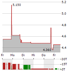 JINXIN TECHNOLOGY Aktie 5-Tage-Chart