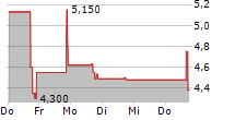 JINXIN TECHNOLOGY HOLDING CO ADR 5-Tage-Chart