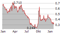 JIUMAOJIU INTERNATIONAL HOLDINGS LTD Chart 1 Jahr