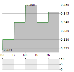 JIUMAOJIU INTERNATIONAL Aktie 5-Tage-Chart