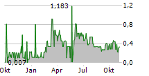 JIVA TECHNOLOGIES INC Chart 1 Jahr