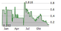 JIVA TECHNOLOGIES INC Chart 1 Jahr