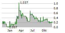 JIVA TECHNOLOGIES INC Chart 1 Jahr