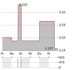 JIVA TECHNOLOGIES Aktie 5-Tage-Chart