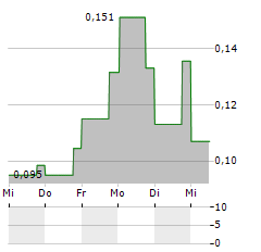 JIVA TECHNOLOGIES Aktie 5-Tage-Chart