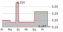 JIVA TECHNOLOGIES INC 5-Tage-Chart