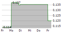 JIVA TECHNOLOGIES INC 5-Tage-Chart