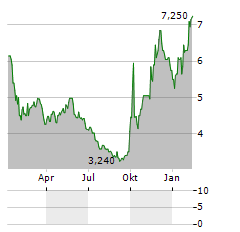 JL MAG RARE-EARTH CO LTD ADR Aktie Chart 1 Jahr