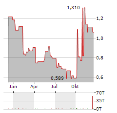 JL MAG RARE-EARTH Aktie Chart 1 Jahr