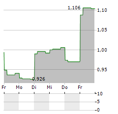 JL MAG RARE-EARTH Aktie 5-Tage-Chart