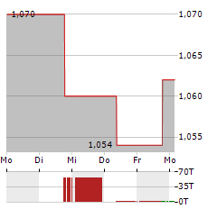 JL MAG RARE-EARTH Aktie 5-Tage-Chart