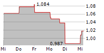 JL MAG RARE-EARTH CO LTD 5-Tage-Chart