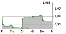 JL MAG RARE-EARTH CO LTD 5-Tage-Chart