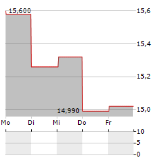 JM AB Aktie 5-Tage-Chart