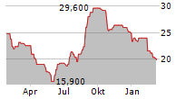 JMDC INC Chart 1 Jahr