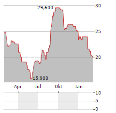 JMDC Aktie Chart 1 Jahr