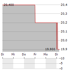 JMDC Aktie 5-Tage-Chart