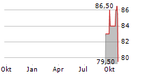 JOHN B SANFILIPPO & SON INC Chart 1 Jahr