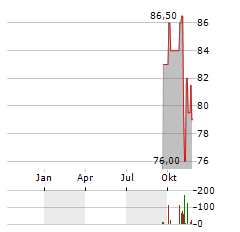 JOHN B SANFILIPPO & SON Aktie Chart 1 Jahr