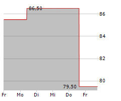 JOHN B SANFILIPPO & SON INC Chart 1 Jahr