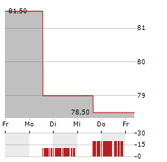 JOHN B SANFILIPPO & SON Aktie 5-Tage-Chart