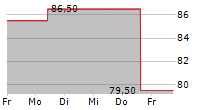 JOHN B SANFILIPPO & SON INC 5-Tage-Chart