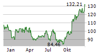 JOHN BEAN TECHNOLOGIES CORPORATION Chart 1 Jahr