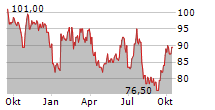 JOHN BEAN TECHNOLOGIES CORPORATION Chart 1 Jahr