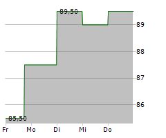 JOHN BEAN TECHNOLOGIES CORPORATION Chart 1 Jahr