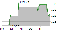 JOHN BEAN TECHNOLOGIES CORPORATION 5-Tage-Chart