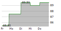 JOHN BEAN TECHNOLOGIES CORPORATION 5-Tage-Chart