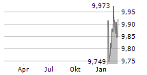 JOHN HANCOCK DIVERSIFIED INCOME FUND Chart 1 Jahr