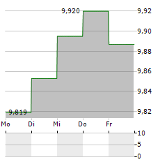 JOHN HANCOCK DIVERSIFIED INCOME FUND Aktie 5-Tage-Chart