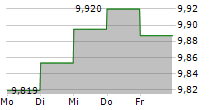 JOHN HANCOCK DIVERSIFIED INCOME FUND 5-Tage-Chart