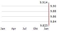 JOHN HANCOCK HEDGED EQUITY & INCOME FUND Chart 1 Jahr