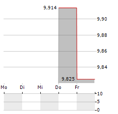 JOHN HANCOCK HEDGED EQUITY & INCOME FUND Aktie 5-Tage-Chart