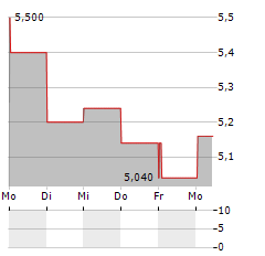 JOHN MATTSON Aktie 5-Tage-Chart