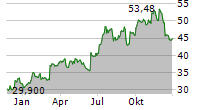 JOHN WILEY & SONS INC Chart 1 Jahr