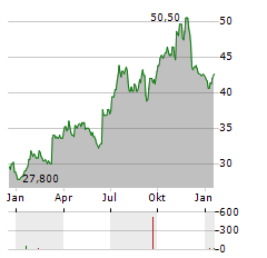 JOHN WILEY & SONS Aktie Chart 1 Jahr