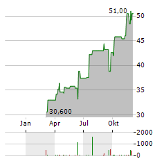 JOHN WILEY & SONS Aktie Chart 1 Jahr