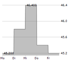 JOHN WILEY & SONS INC Chart 1 Jahr