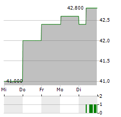 JOHN WILEY & SONS Aktie 5-Tage-Chart