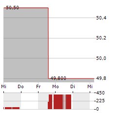 JOHN WILEY & SONS Aktie 5-Tage-Chart