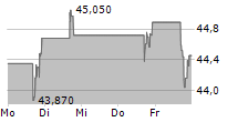 JOHN WILEY & SONS INC 5-Tage-Chart