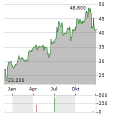 JOHN WILEY & SONS INC CL B Aktie Chart 1 Jahr