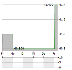 JOHN WILEY & SONS INC CL B Aktie 5-Tage-Chart