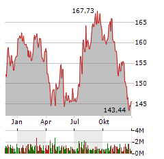 JOHNSON & JOHNSON Jahres Chart