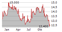 JOHNSON & JOHNSON CDR Chart 1 Jahr