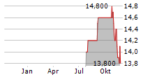 JOHNSON & JOHNSON CDR Chart 1 Jahr