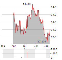 JOHNSON & JOHNSON CDR Aktie Chart 1 Jahr